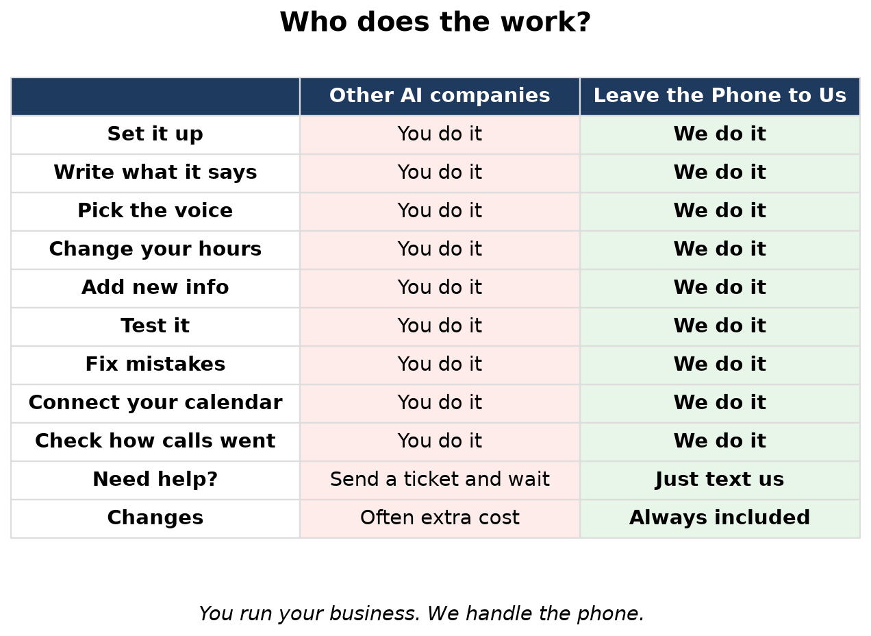 Chart: with DIY AI receptionist apps you do the setup; with our team, we do it all for you